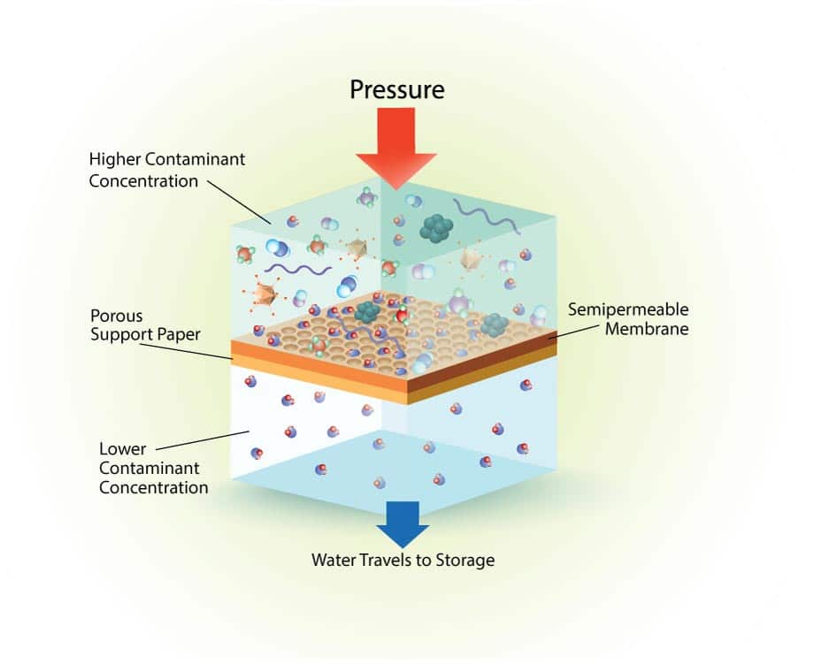 Reverse Osmosis Water Systems for Jacksonville and North Florida